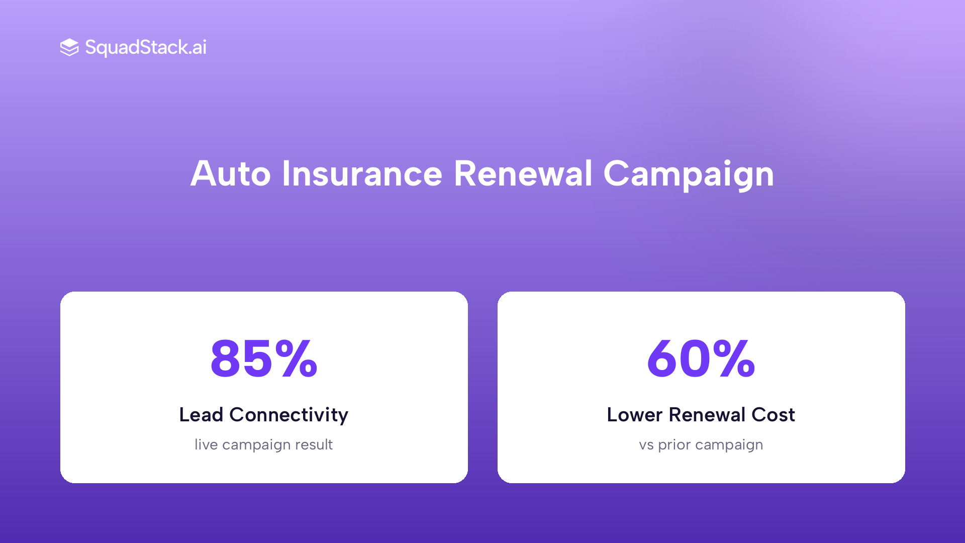 Stats card showing 85% connectivity and 60% lower renewal cost from a SquadStack auto insurance renewal campaign
