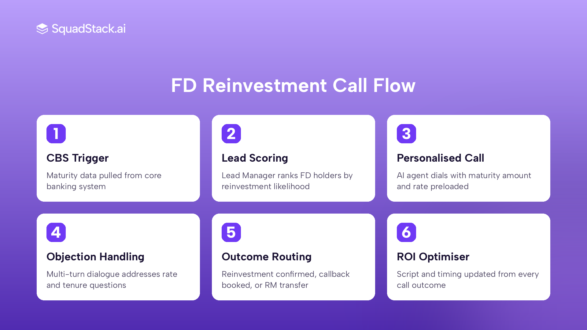 Six-step FD maturity reinvestment call flow using AI voice agent
