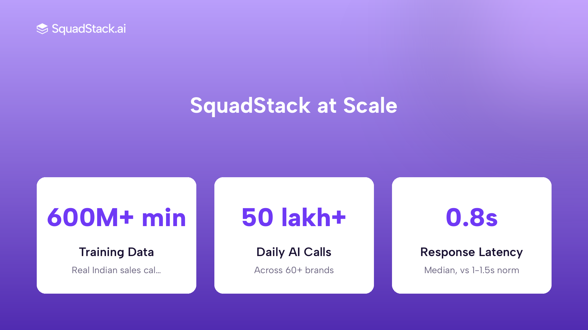 Three SquadStack metrics: 600M+ training minutes, 50 lakh+ daily calls, 0.8s median response latency