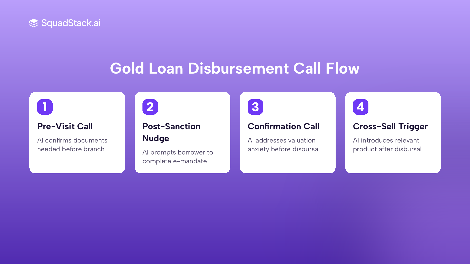 4-stage gold loan disbursement follow-up call flow showing AI voice agent intervention at each step