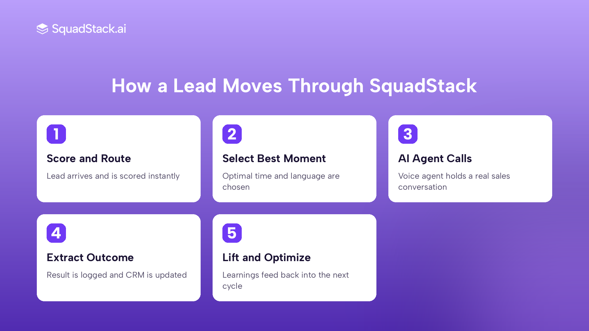 Five step SquadStack AI calling workflow from lead scoring through conversation to continuous learning loop