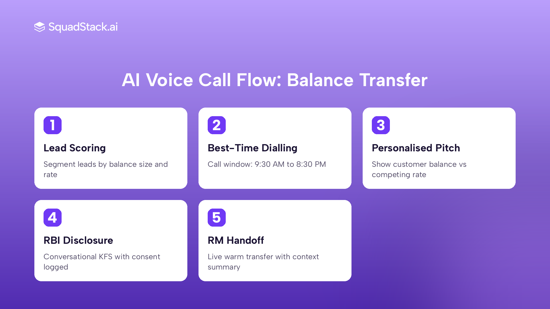 Five-step AI voice call flow for credit card balance transfer campaigns in India