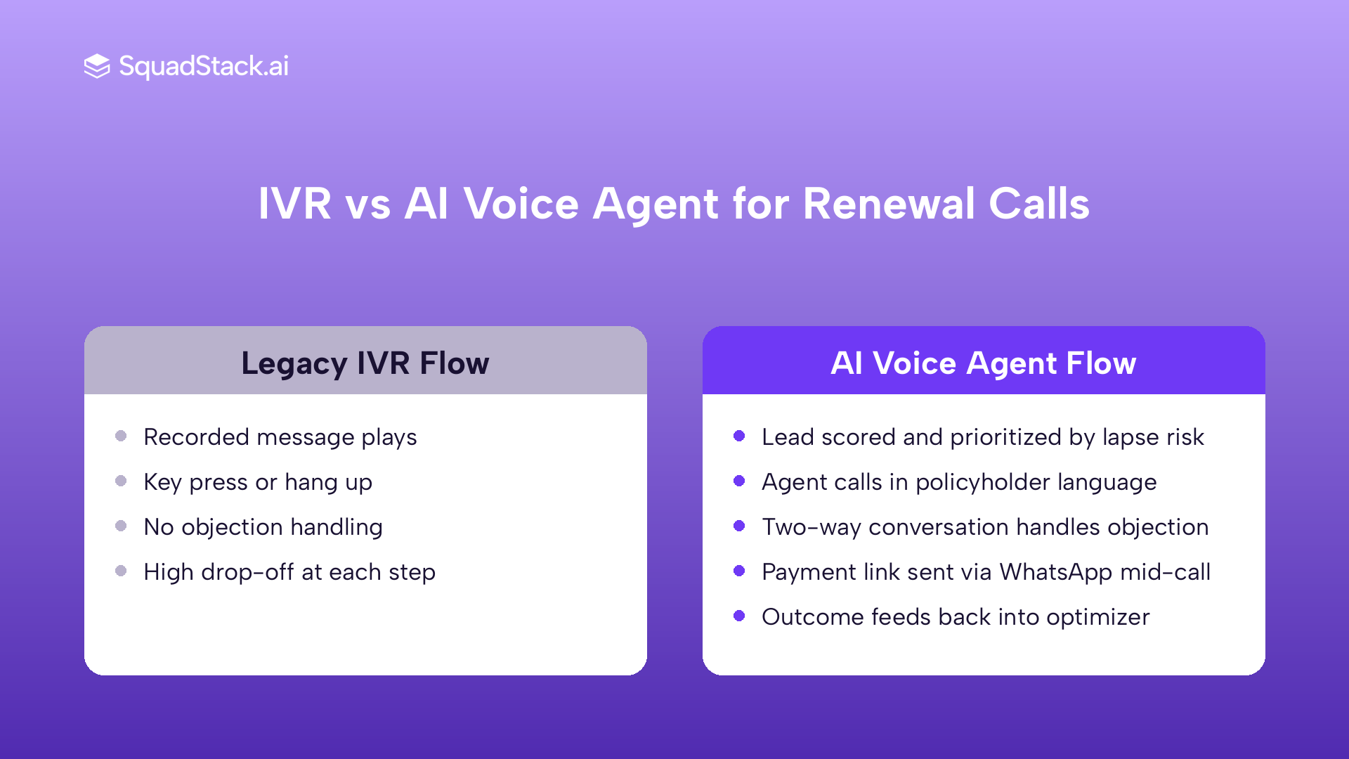 AI voice agent vs IVR renewal call flow for rural microinsurance in India