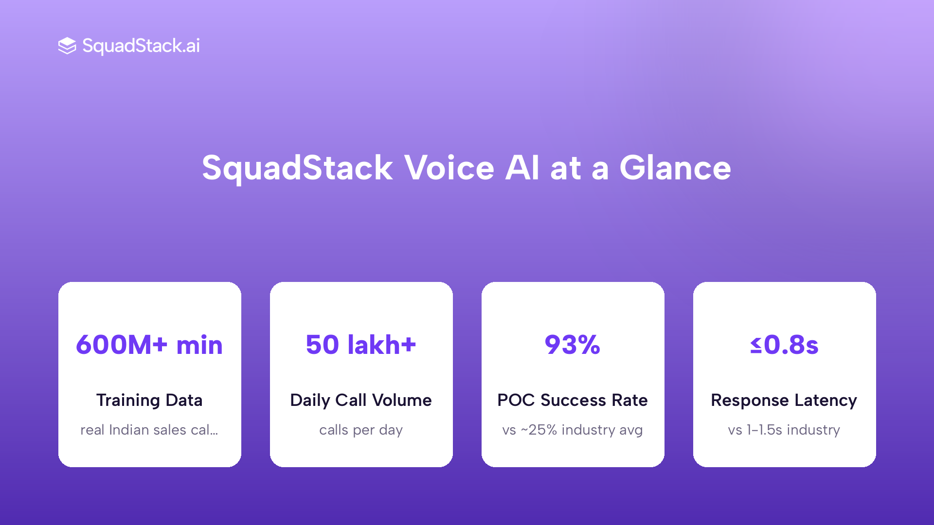 SquadStack AI voice stats: 600M plus training minutes, 50 lakh plus daily calls, 93 percent POC success, 0.8 second latency