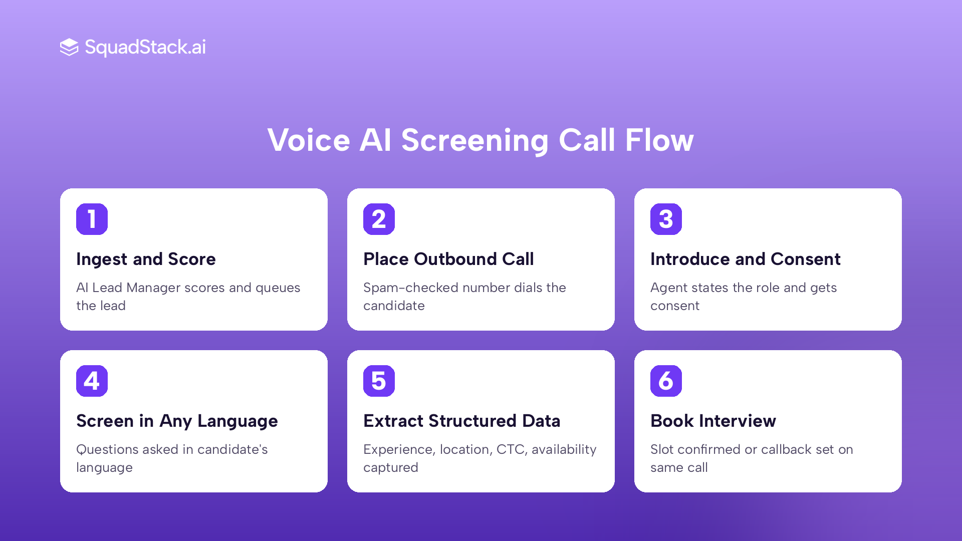 Six step voice AI recruitment screening call flow from lead ingestion to interview booking