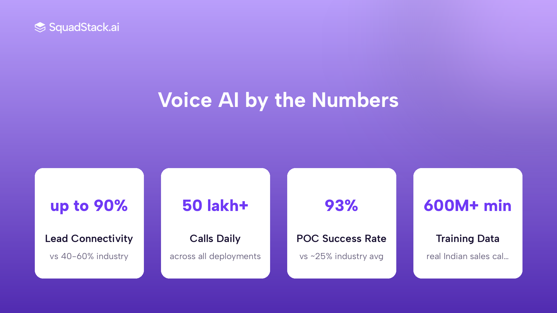 Stats showing 90% lead connectivity, 50 lakh plus daily calls, and 93% POC success rate for voice AI recruitment