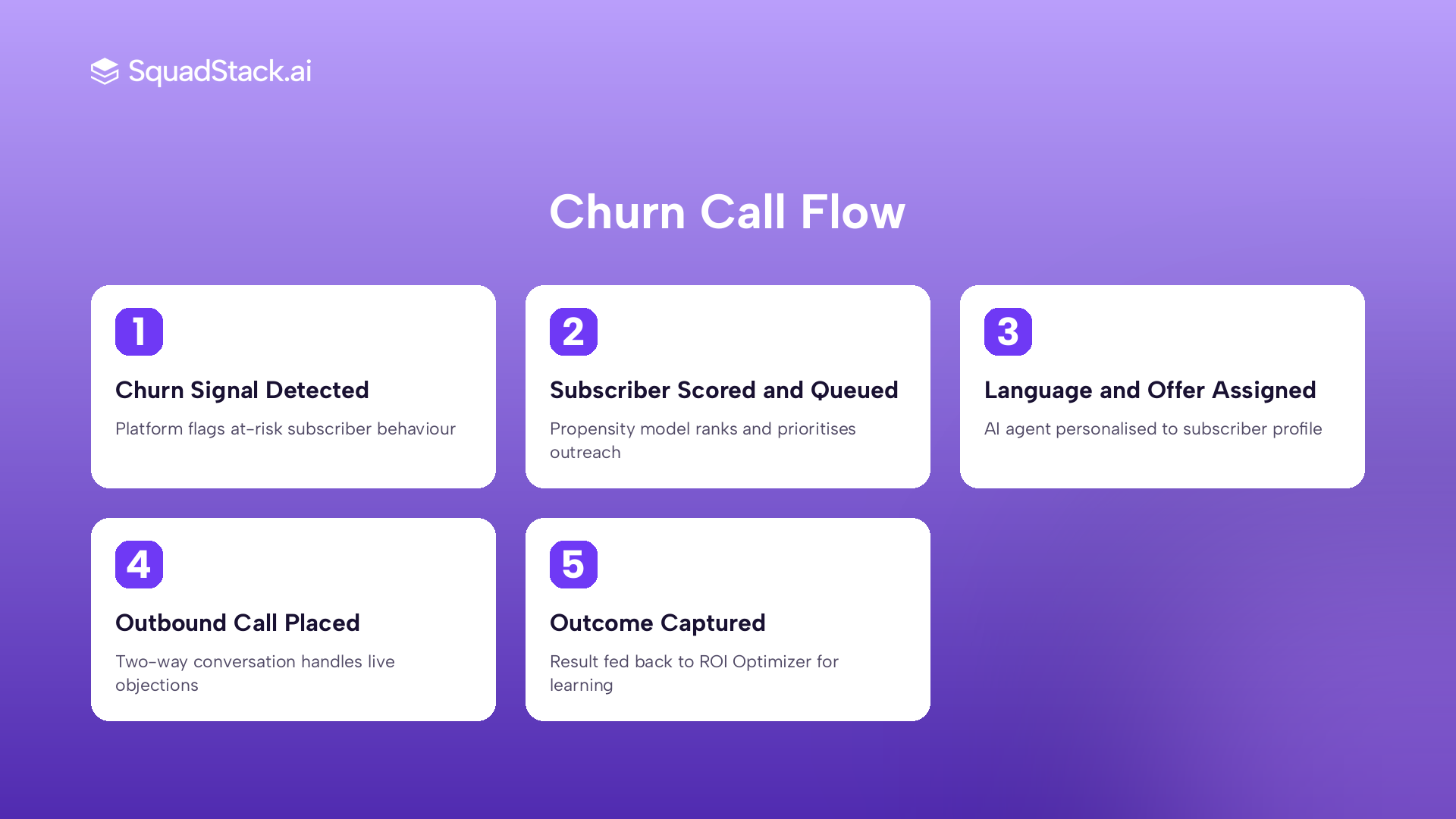 Five-step OTT subscriber churn prevention workflow using AI voice agent