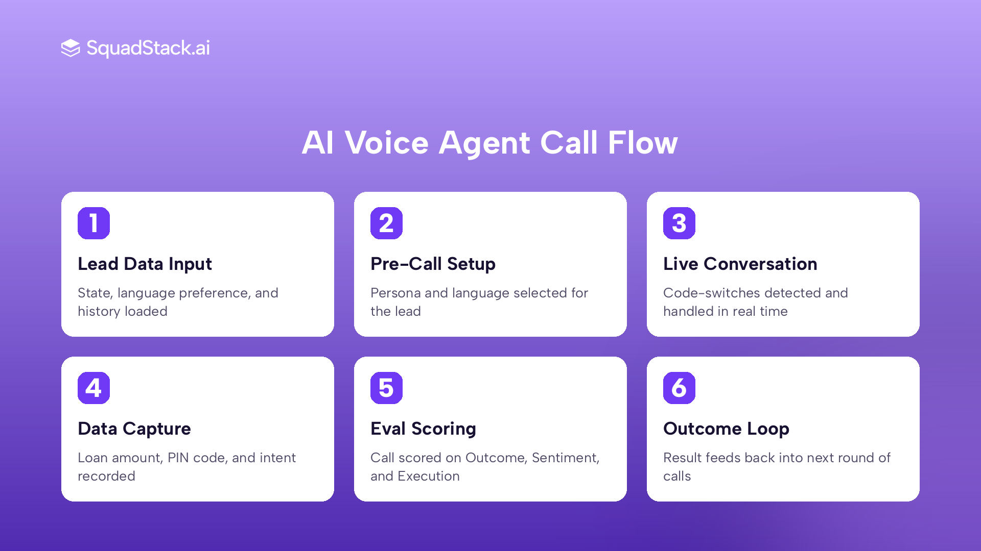 Six-step AI voice agent call flow for Kannada and Malayalam campaigns from lead data input to outcome learning loop