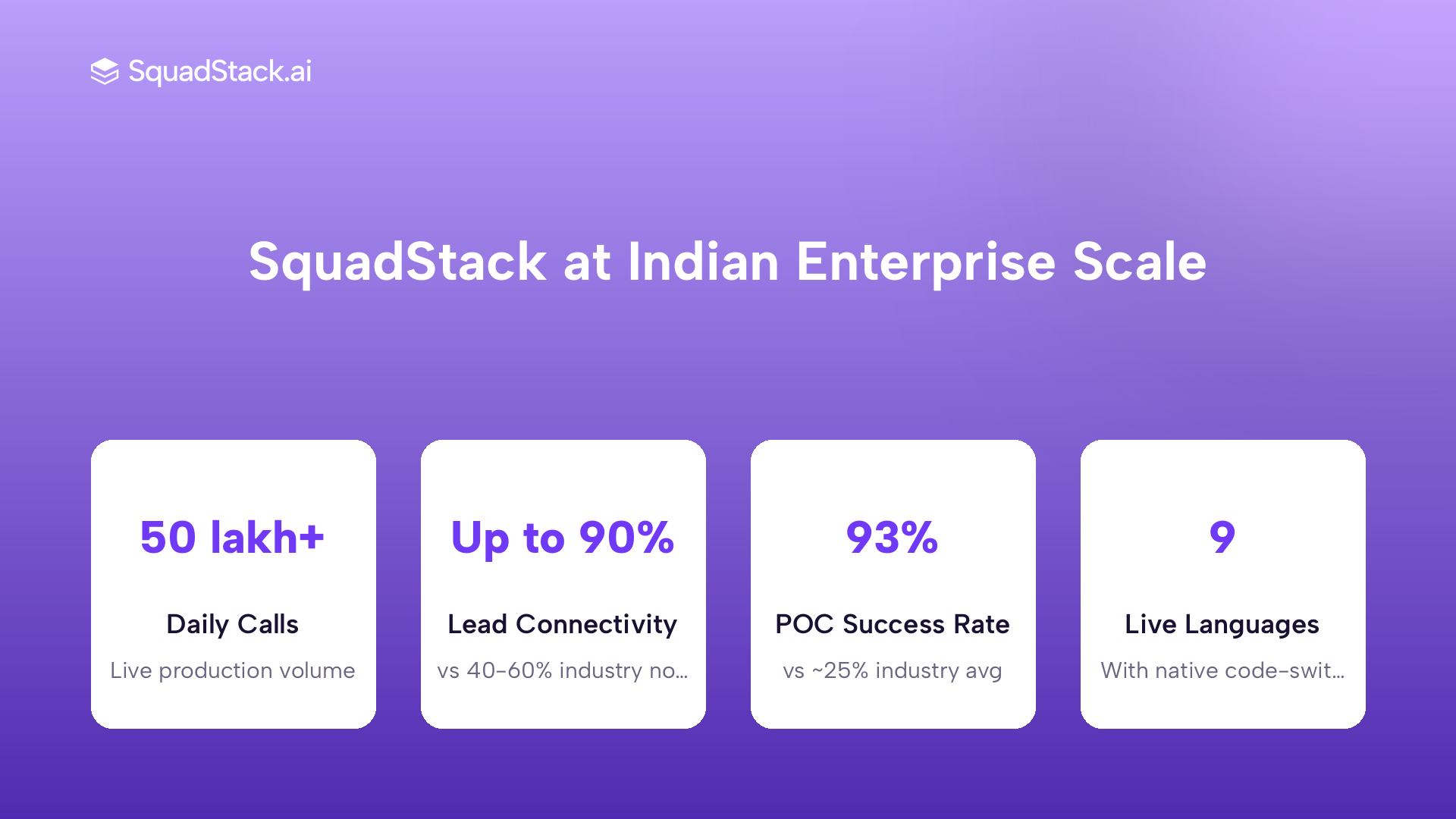 SquadStack AI outbound calling scale and performance metrics: 50 lakh+ daily calls, 90% connectivity, 93% POC success