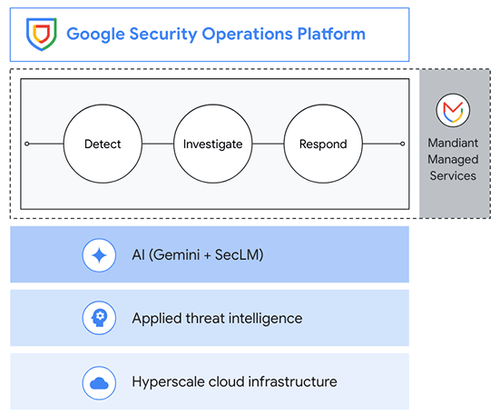 MDR & Threat Response with Google SecOps | Scybers