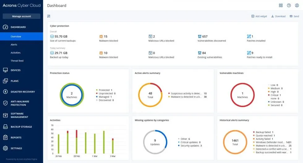 Acronis Cyber Protect Cloud Dashboard overview