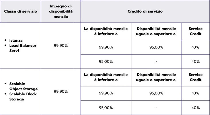 SLA - Openstack as a Service