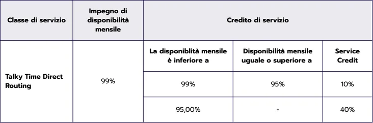 SLA - Talky Time Direct Routing