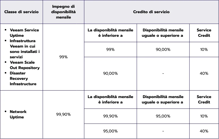 SLA - Veeam Cloud Platform