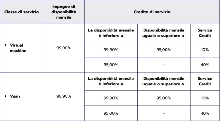 SLA - VMware as a Service