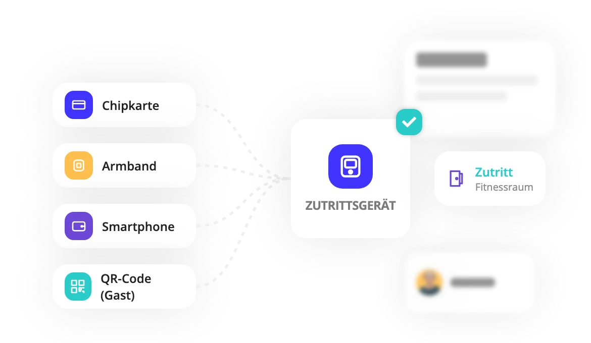 Zutritt für Mitglieder und Gäste: Chipkarte, Armband, Smartphone und Gast-QR-Code werden am Zutrittsgerät geprüft