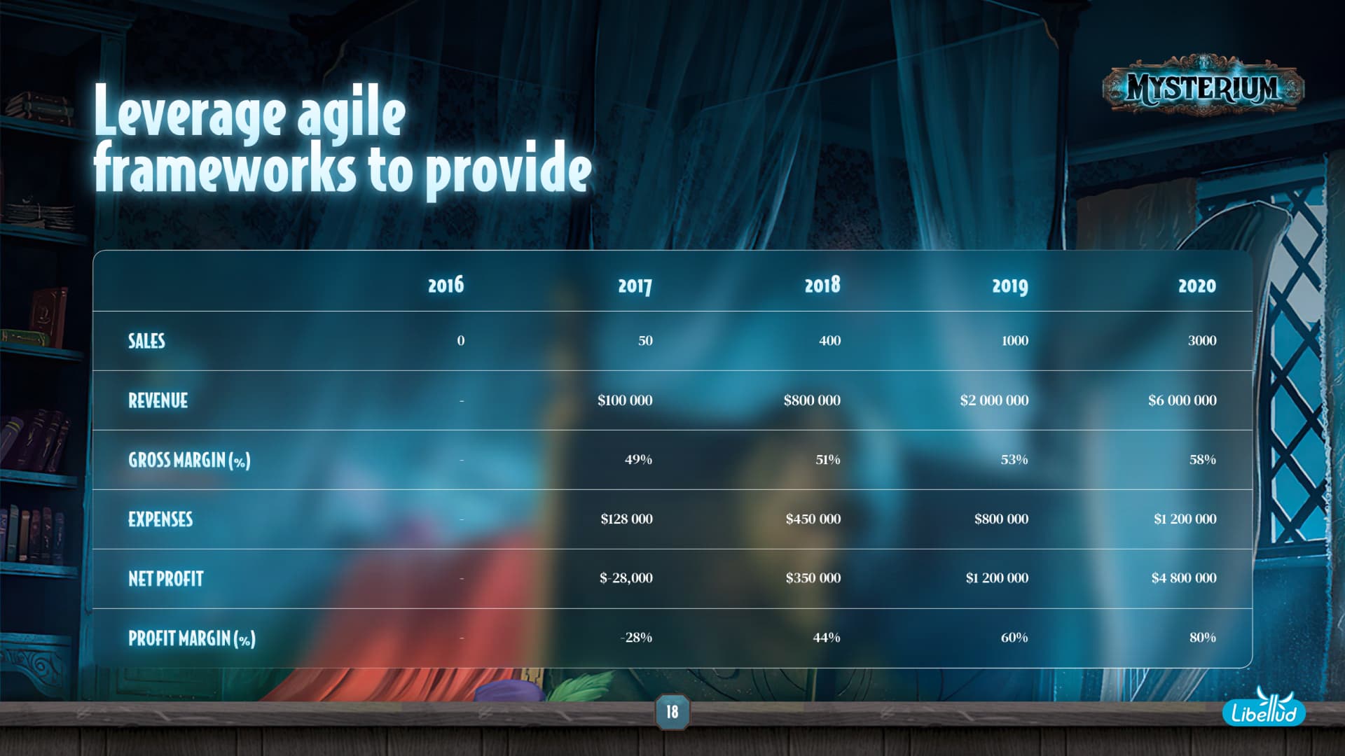 Template PowerPoint réalisé pour Asmodee Mysterium par Slidor