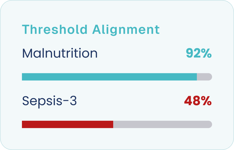 Bar chart showing threshold alignment scores: Malnutrition 92% in teal, Sepsis-3 48% in red.