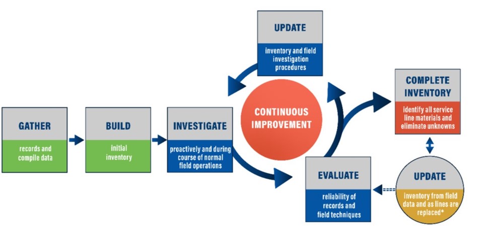 inventory lifecycle