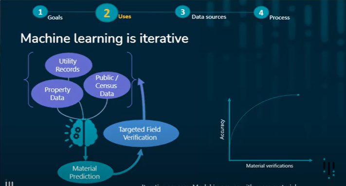 machine learning is iterative