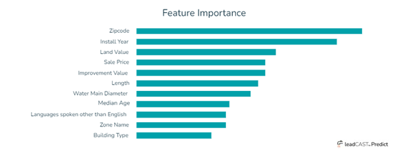 Machine learning leadCAST predict - most influential predictor features