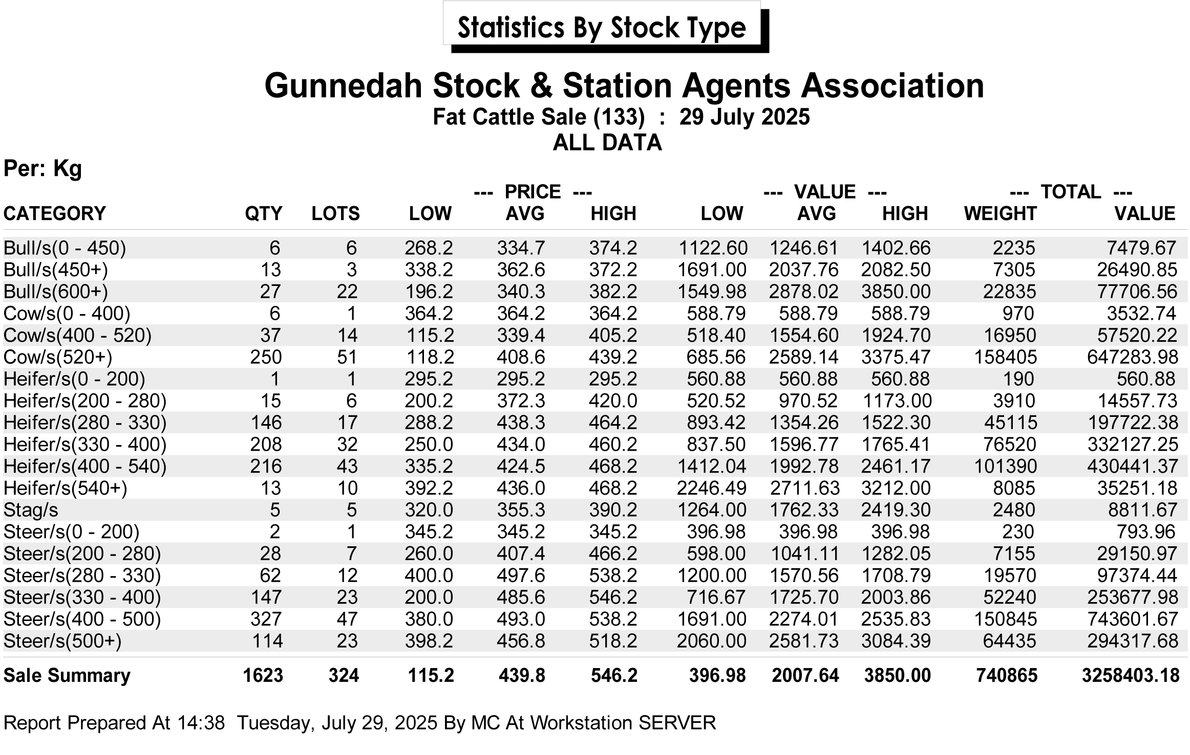 Gunnedah Cattle Sales Weekly Report 29 July 2025