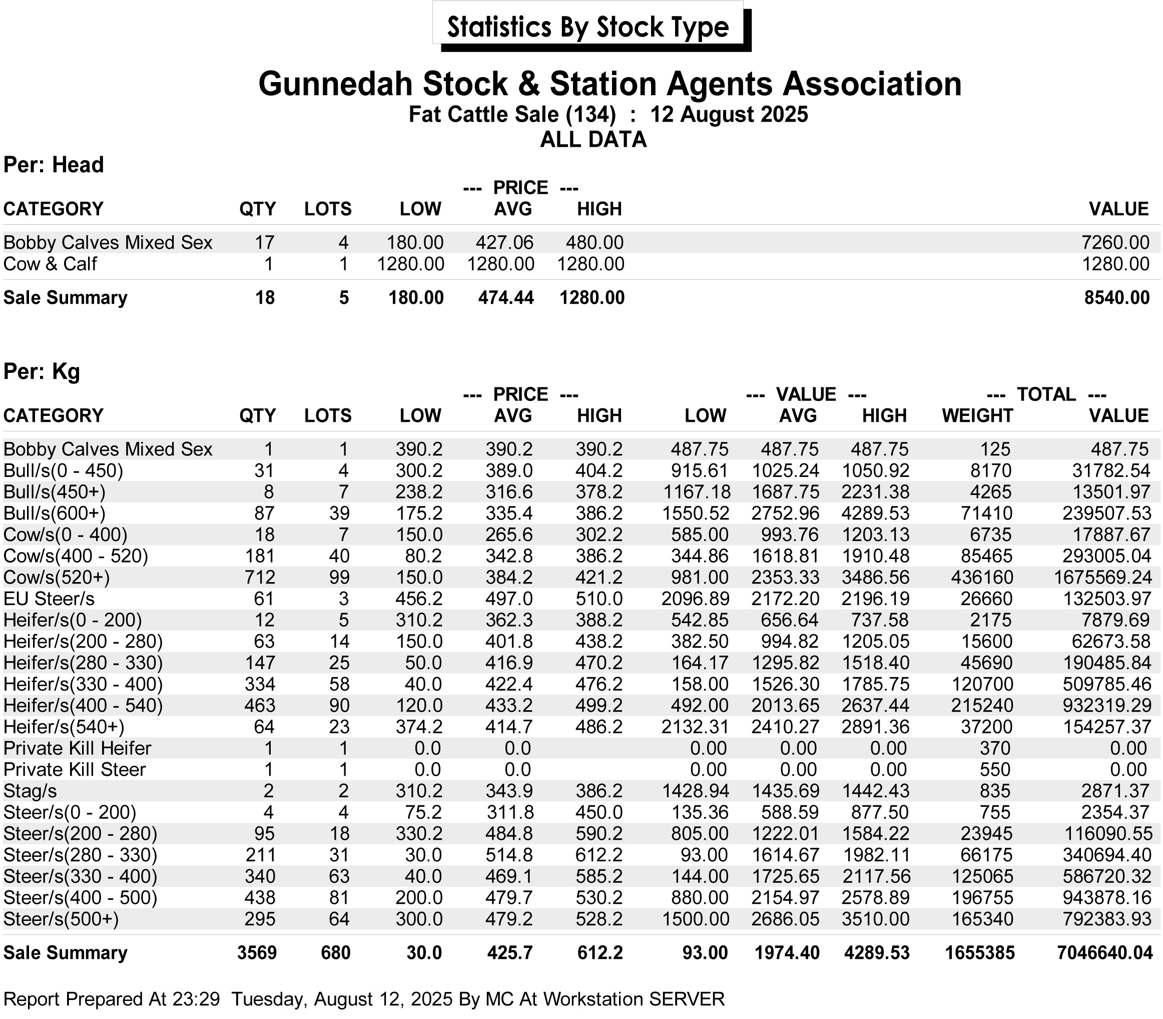 Gunnedah Cattle Sales Weekly Report 12th August 2025