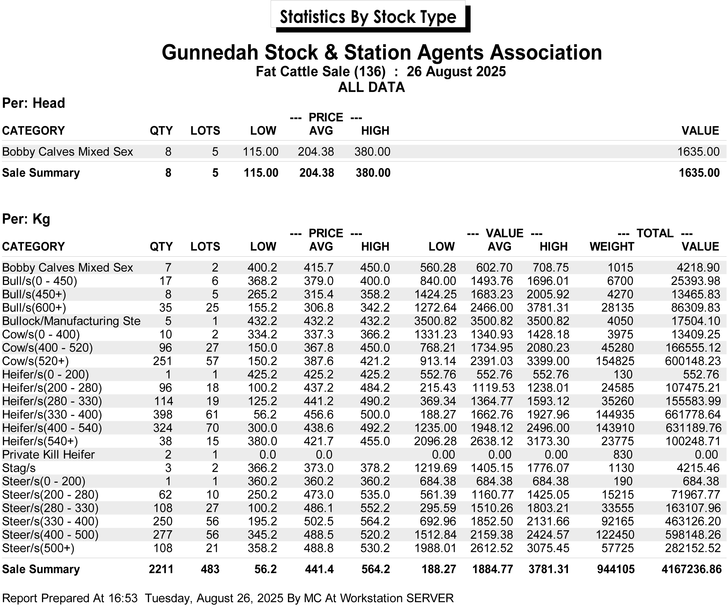 Gunnedah Cattle Sales Weekly Report 26th August 2025