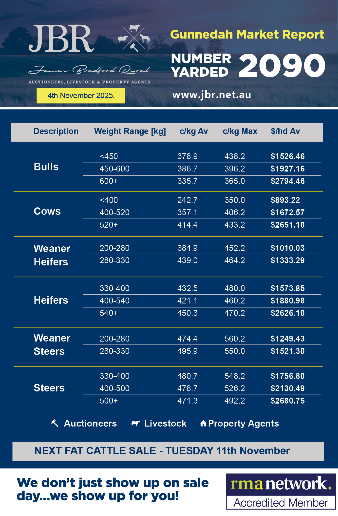 Gunnedah Cattle Sales Weekly Report 4th November 2025