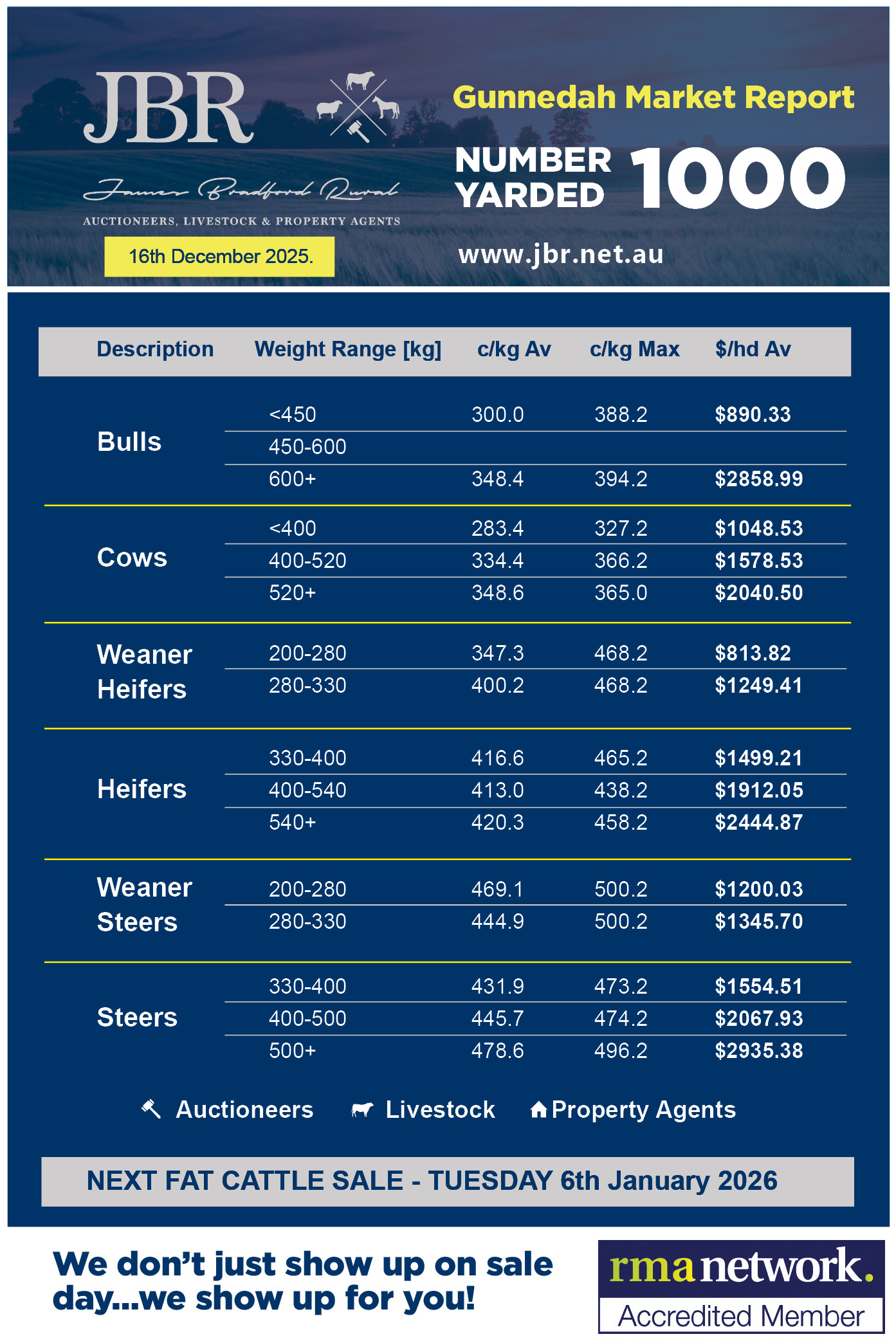 Gunnedah Cattle Sales Weekly Report 16th December 2025