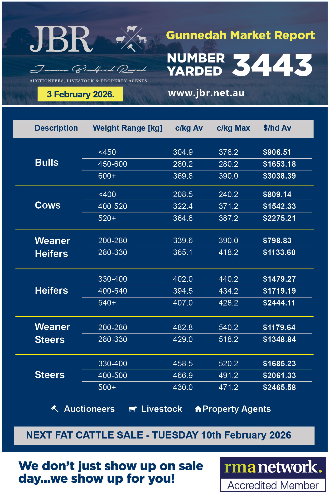 Gunnedah Cattle Sales Weekly Report 3rd February 2026