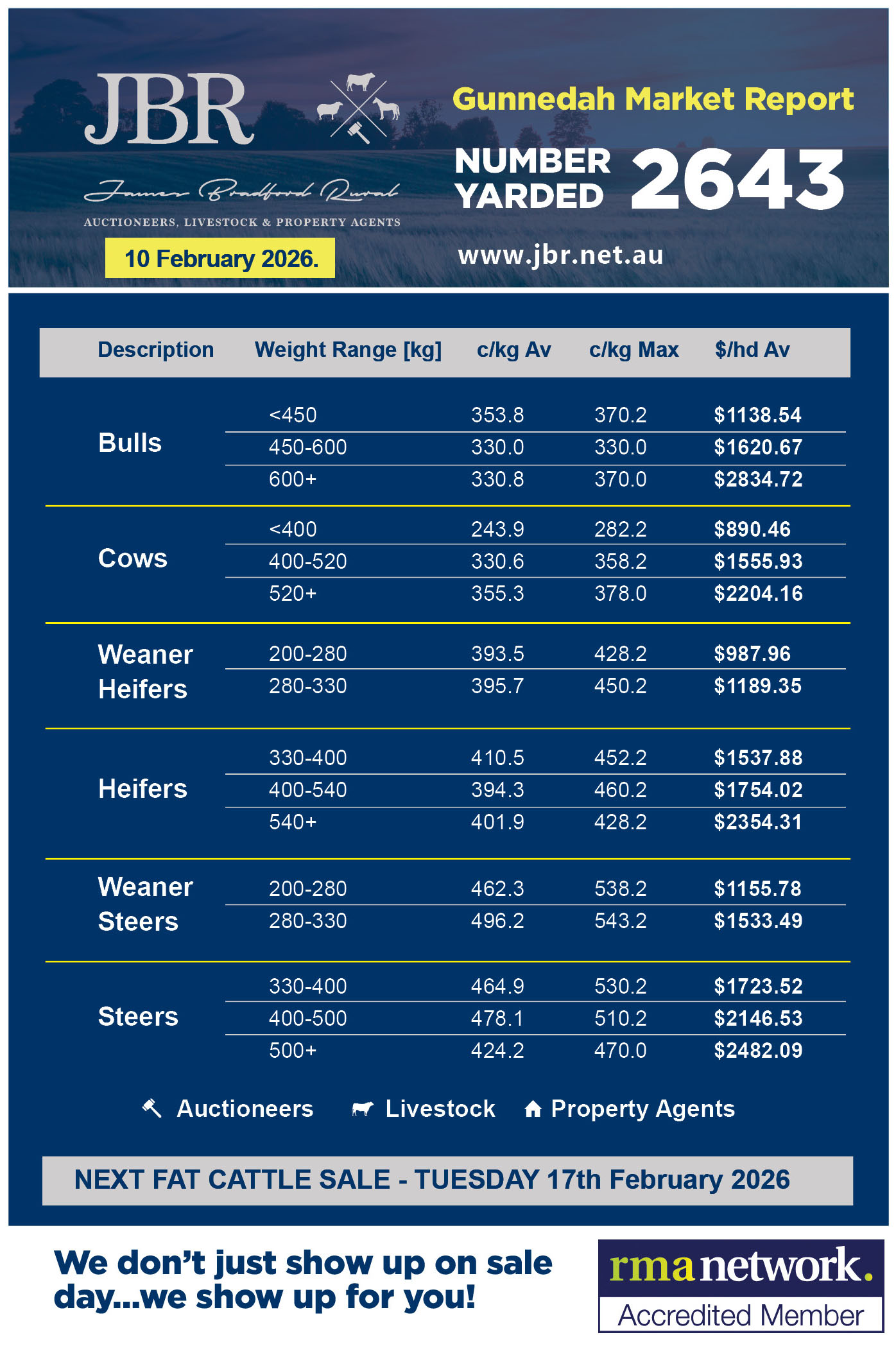 Gunnedah Cattle Sales Weekly Report 17th February 2026