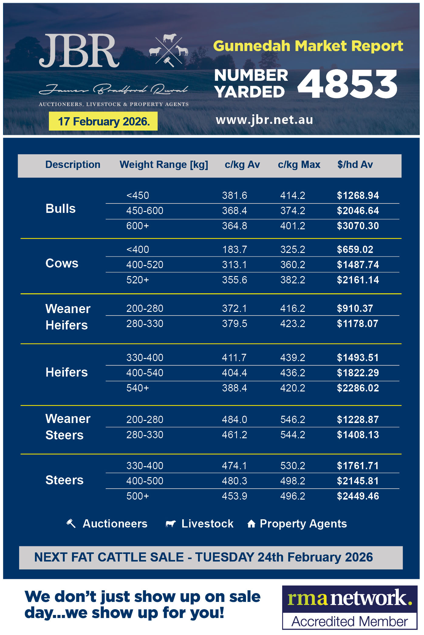 Gunnedah Cattle Sales Weekly Report 17th February 2026