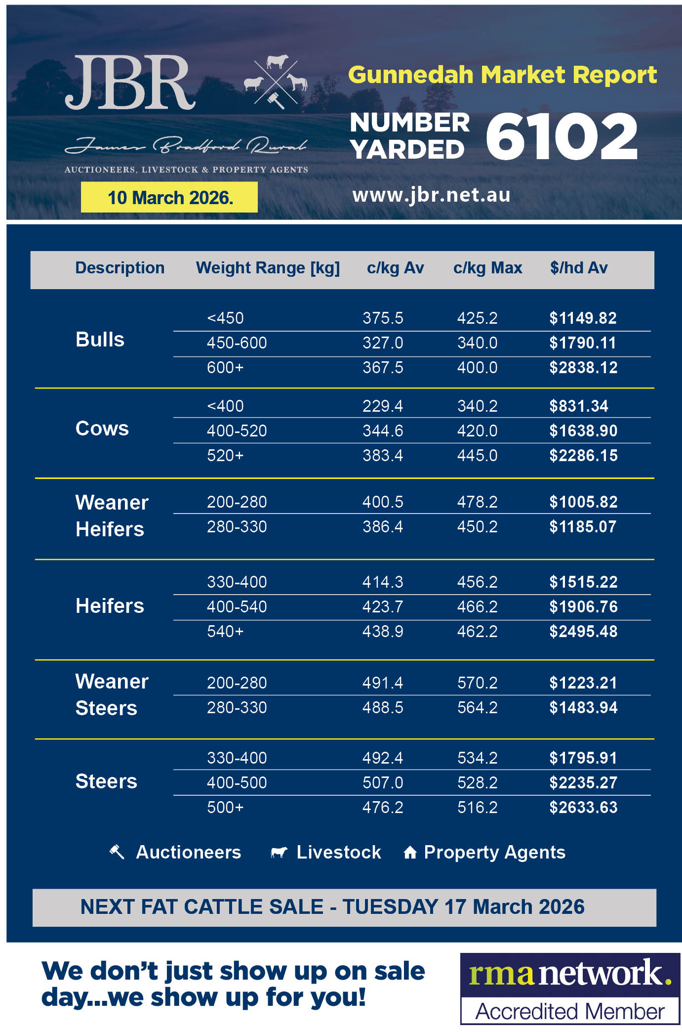 Gunnedah Cattle Sales Weekly Report 10th March 2026