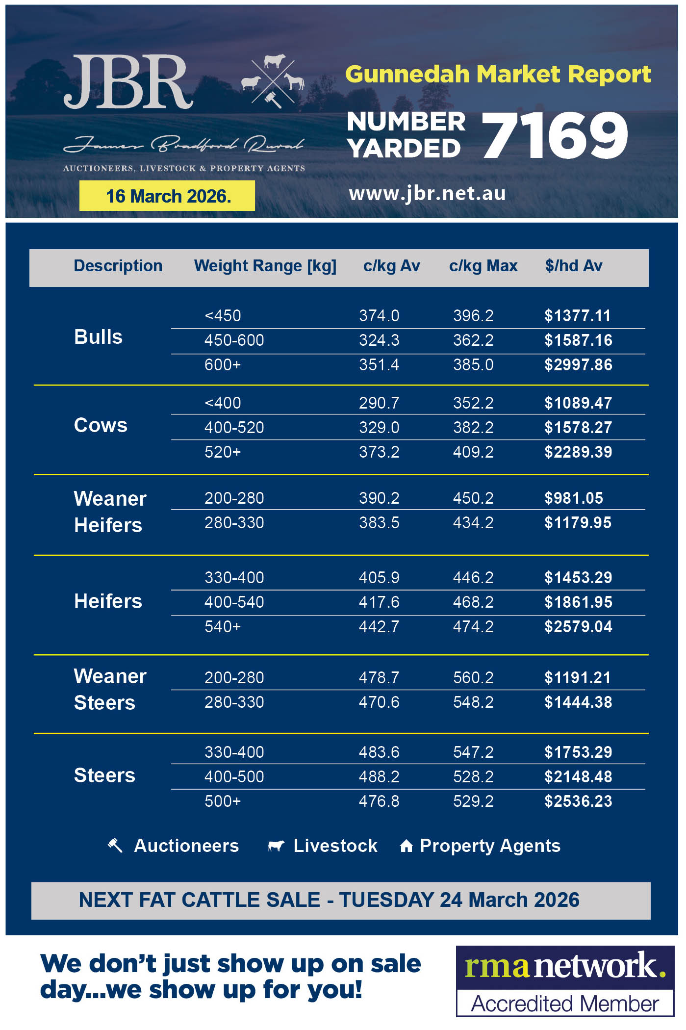 Gunnedah Cattle Sales Weekly Report 17th March 2026