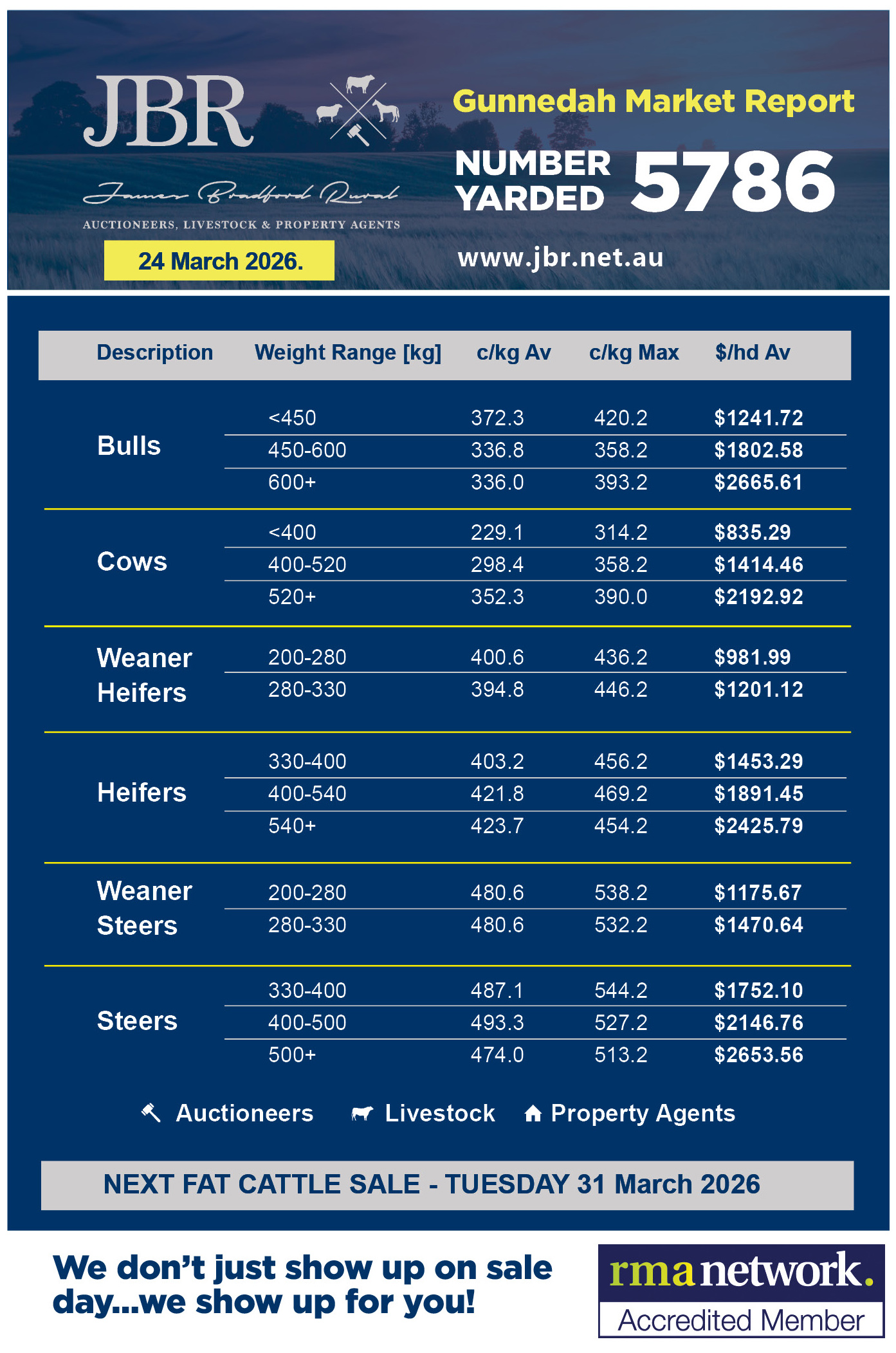 Gunnedah Cattle Sales Weekly Report 24th March 2026
