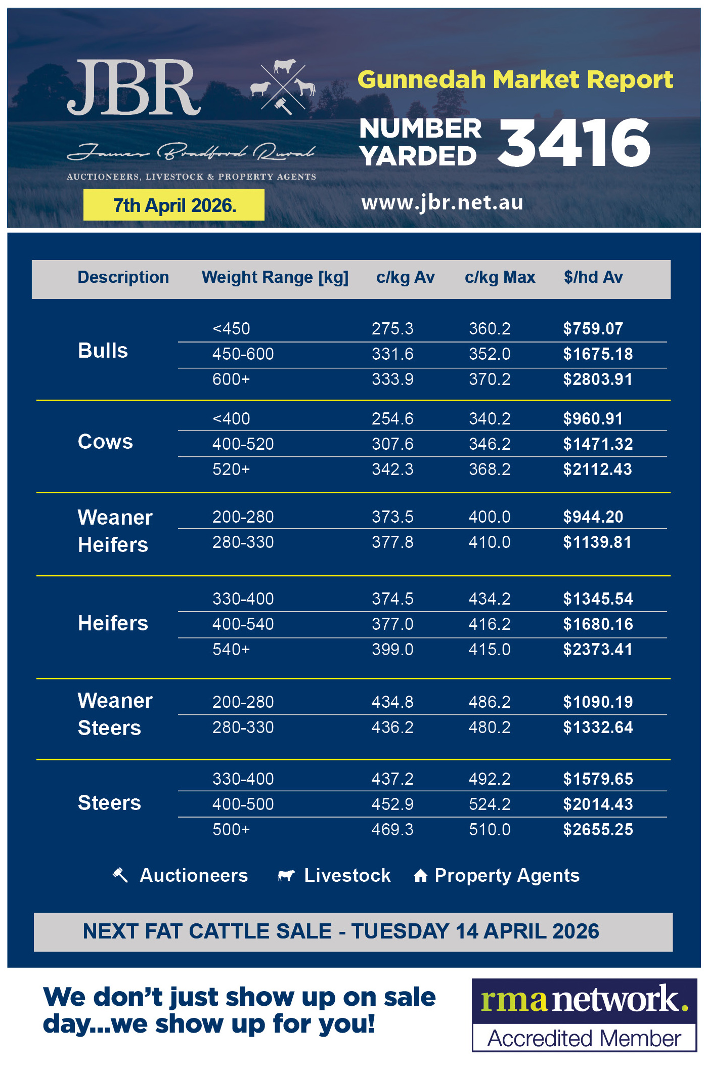 Gunnedah Cattle Sales Weekly Report 7th April 2026