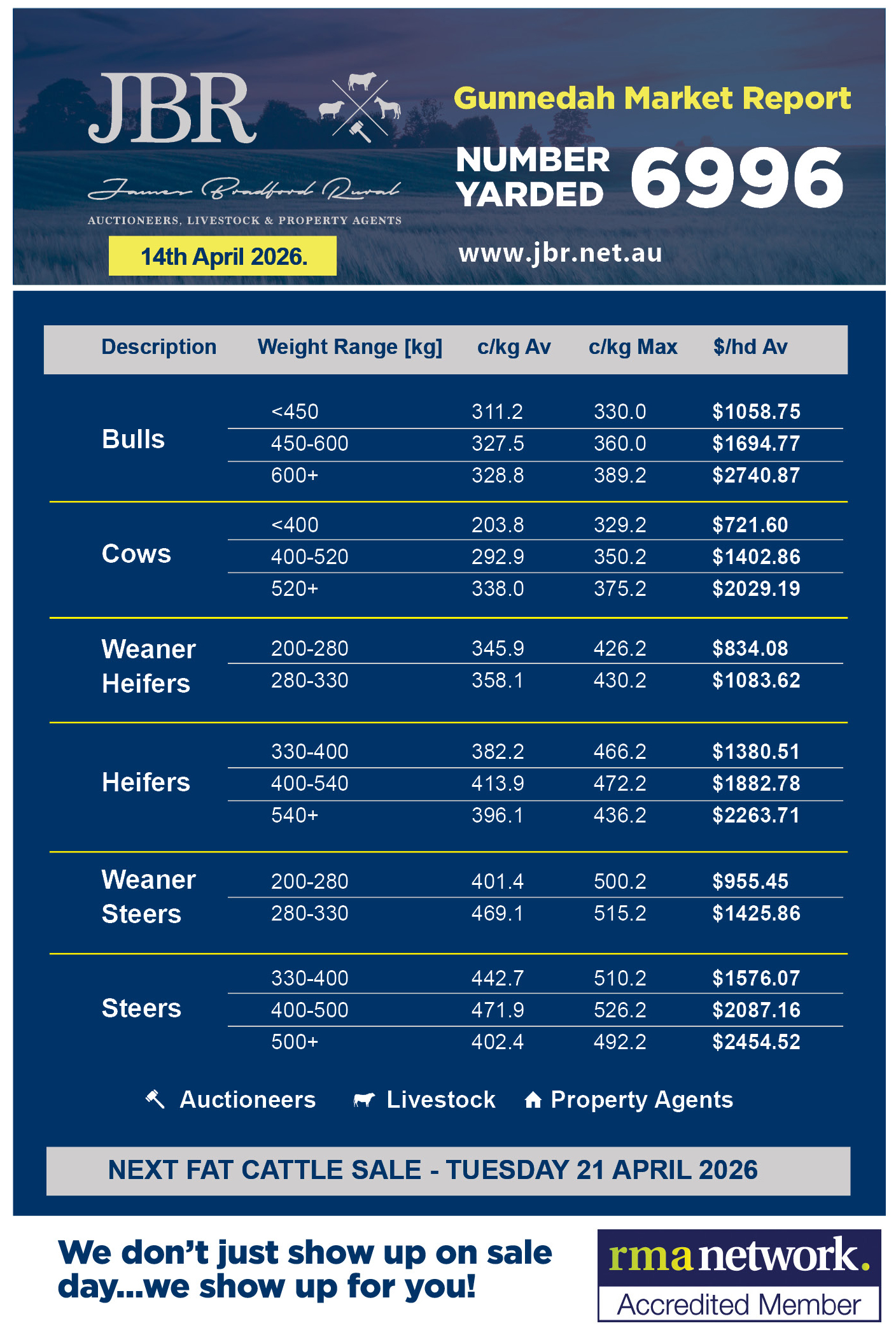 Gunnedah Cattle Sales Weekly Report 14th April 2026