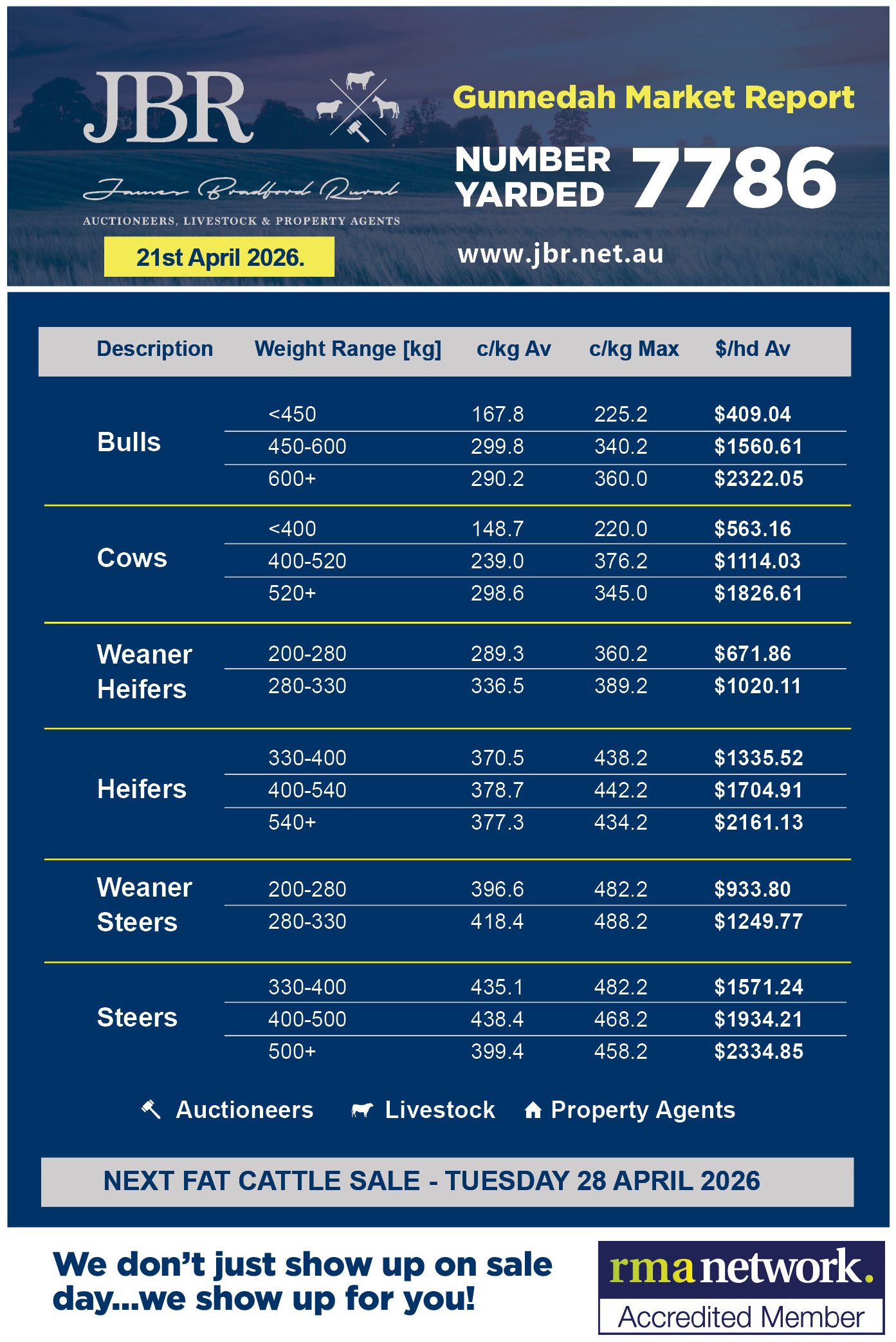 Gunnedah Cattle Sales Weekly Report 21st April 2026