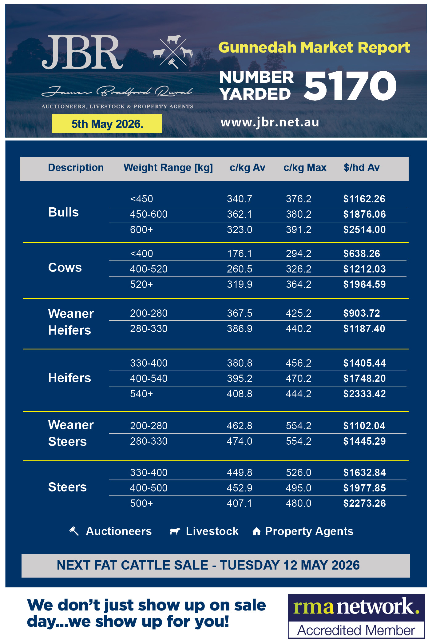 Gunnedah Cattle Sales Weekly Report 5th May 2026
