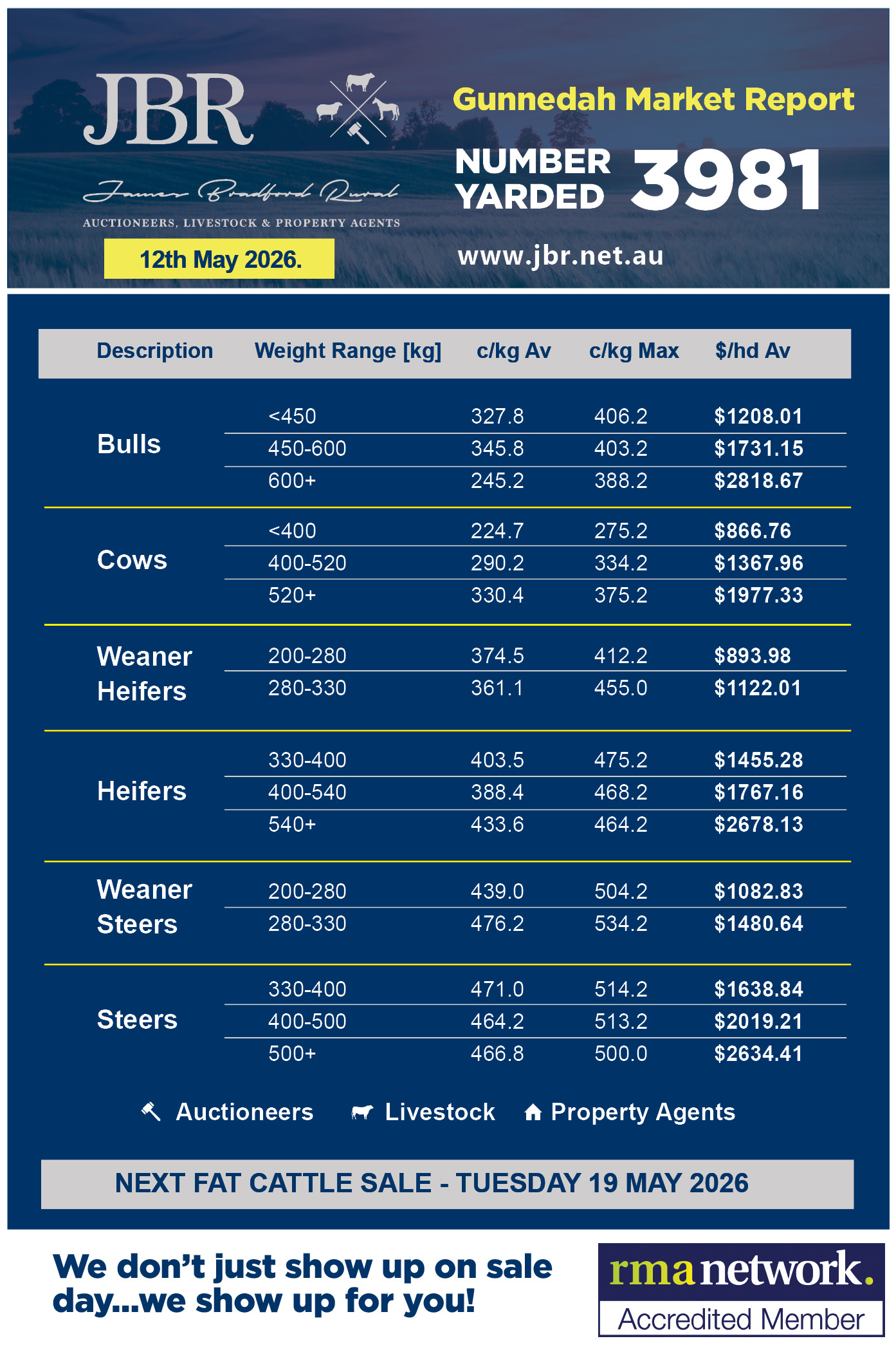Gunnedah Cattle Sales Weekly Report 12th May 2026