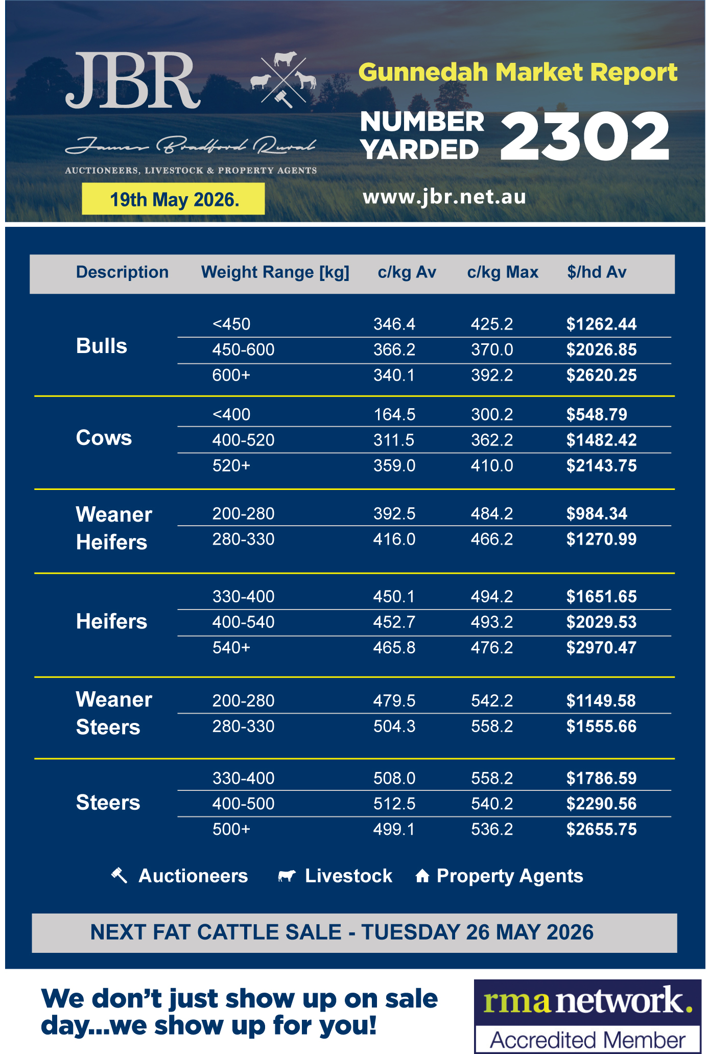 Gunnedah Cattle Sales Weekly Report 19th May 2026