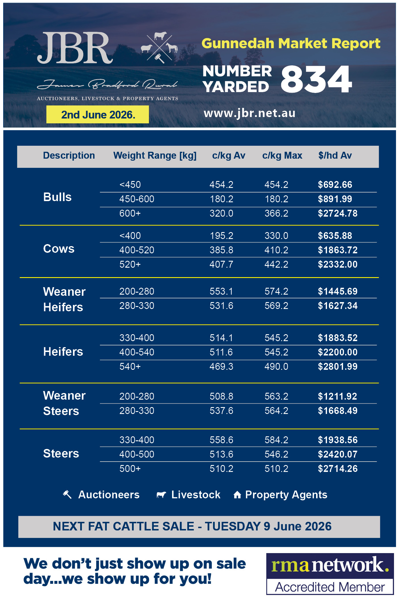 Gunnedah Cattle Sales Weekly Report 2nd June 2026