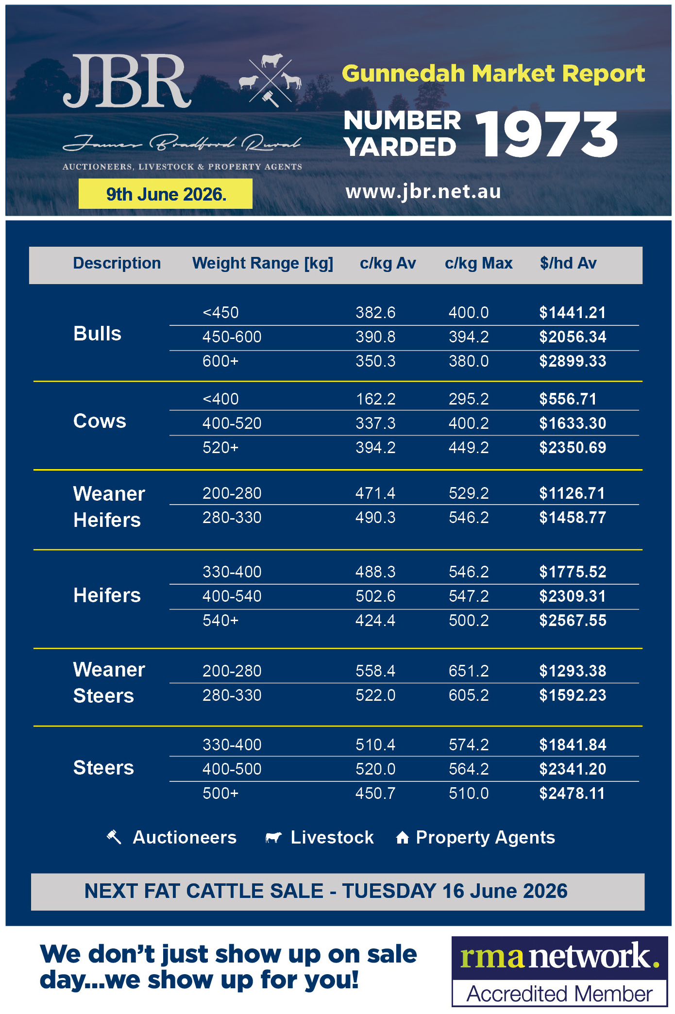 Gunnedah Cattle Sales Weekly Report 9th June 2026