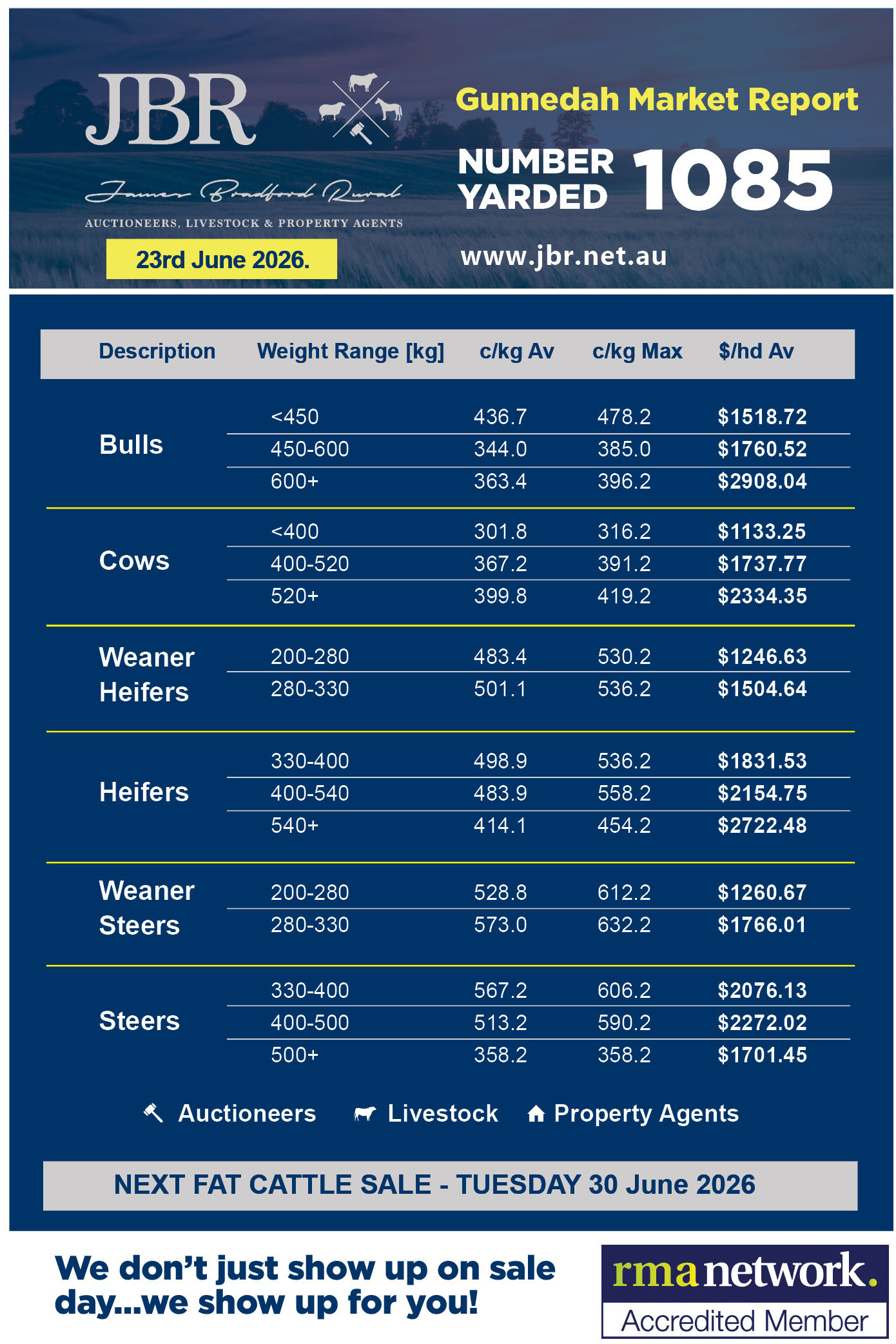 Gunnedah Cattle Sales Weekly Report 23rd June 2026