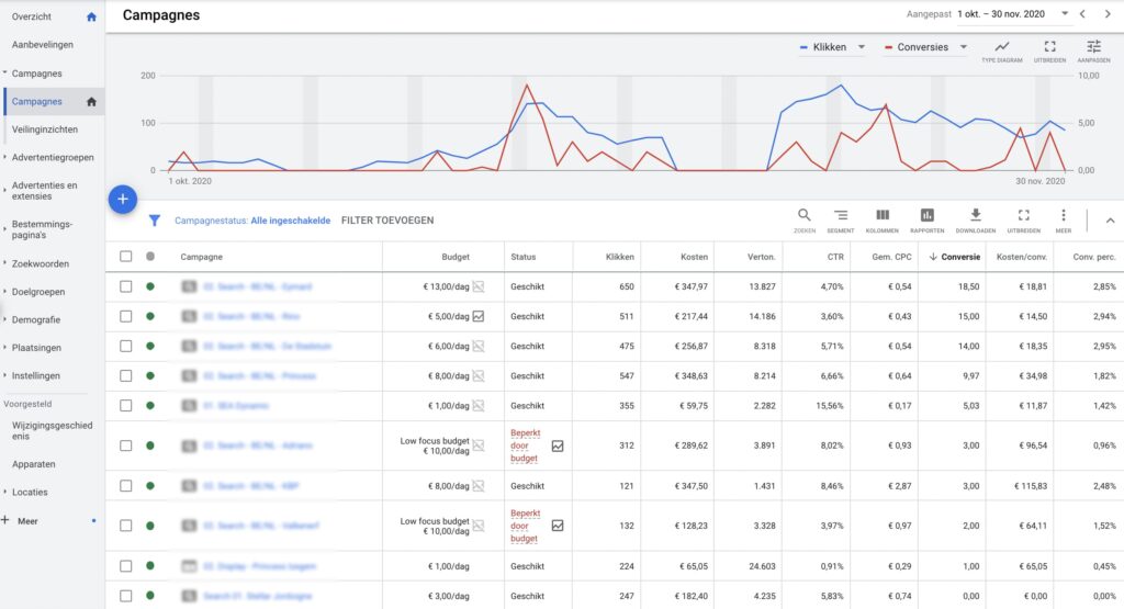 Google adwords campagne overzicht