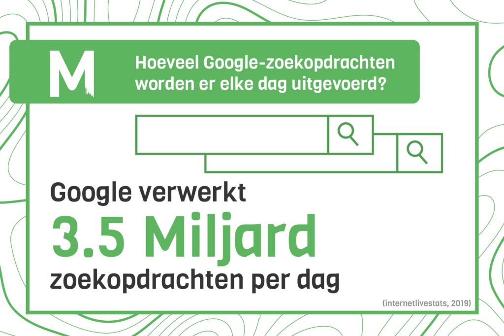 Het aantal google zoekopdrachten per dag