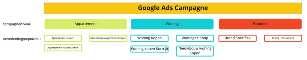 Google Ads campagnestructuur