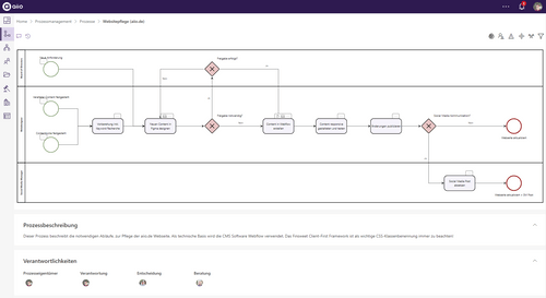 Exemplary modeled process for website maintenance with aiio