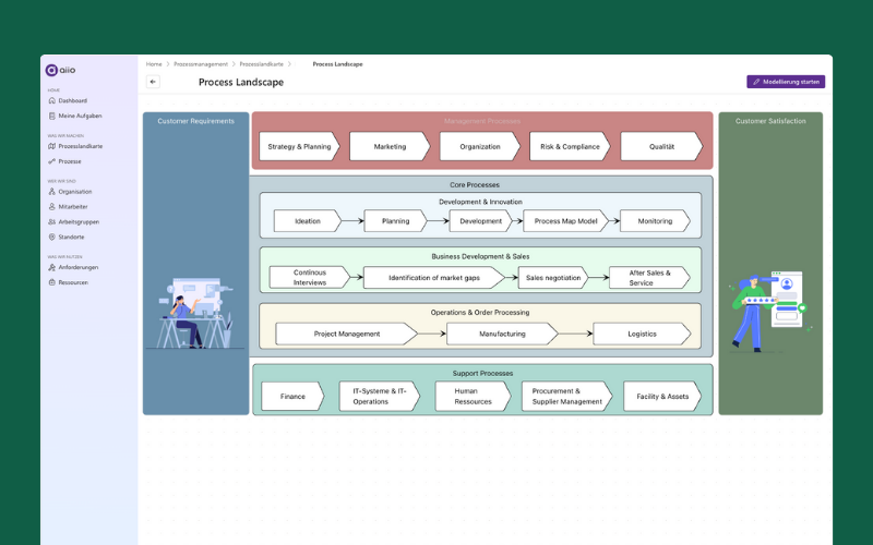Build a clean process landscape in aiio